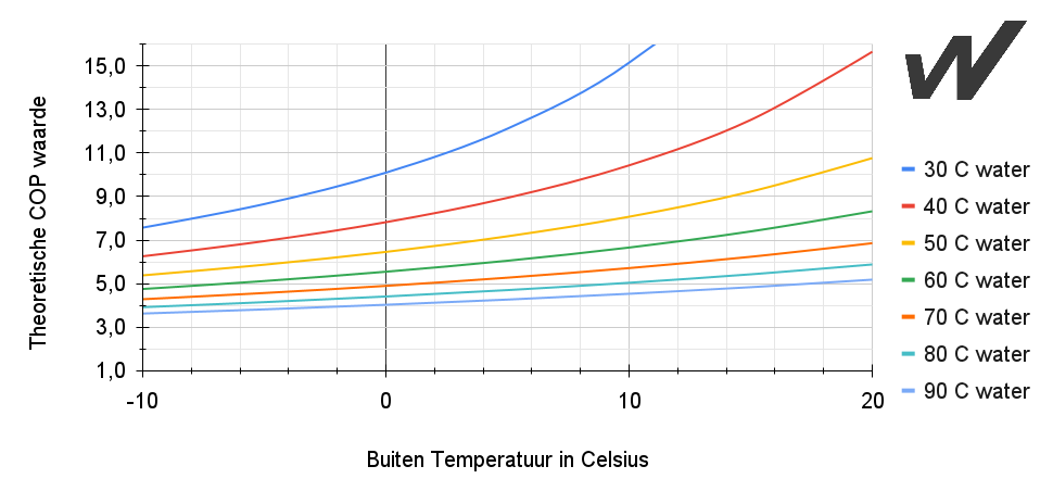 Het Carnot theoretisch maximale rendement van een condenserende warmtepomp bij variërende lucht temperaturen 
	en bij variërende water temperaturen.