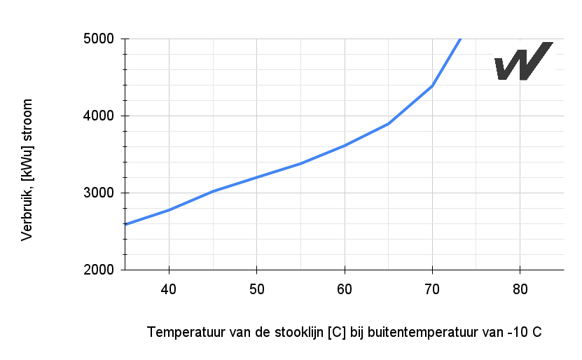 Verbruik van een warmtepomp bij een toenemende maximum temperatuur van de stooklijn.