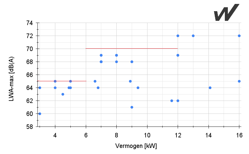 Spreiding van LWA max waarden bij verschillende vermogens van warmtepompen.