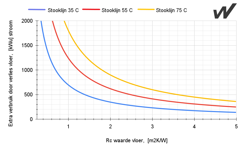 Verbruik van een warmtepomp bij een toenemende maximum temperatuur van de stooklijn.