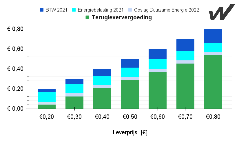 Terugleververgoeding = het normaaltarief excl. btw, energiebelasting en opslag duurzame Energie.