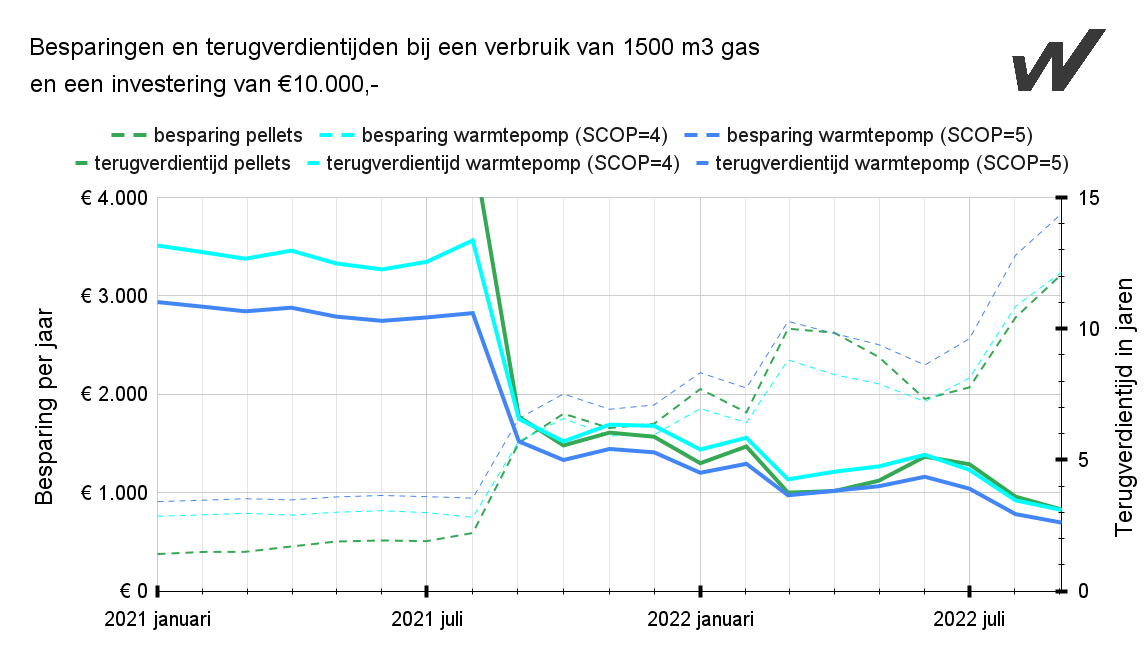 Vergelijking tussen een investering in een pellet CV ketel en een warmtepomp op basis van een verbruik van 1500 m3 gas en een investering van € 10000,- .
