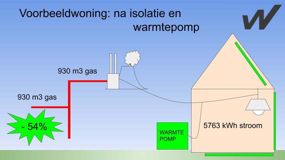 energieverbruik van een woning met isolatie en warmtepomp