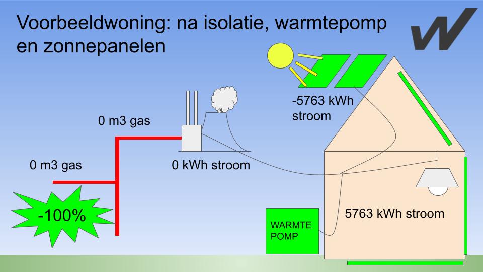 energieverbruik van een woning met isolatie, warmtepomp en zonnepanelen